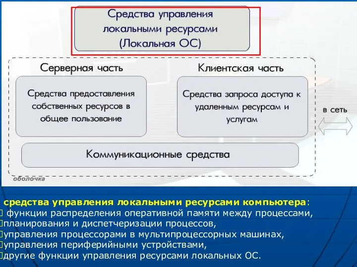 средства управления локальными ресурсами компьютера: функции распределения оперативной памяти между процессами,