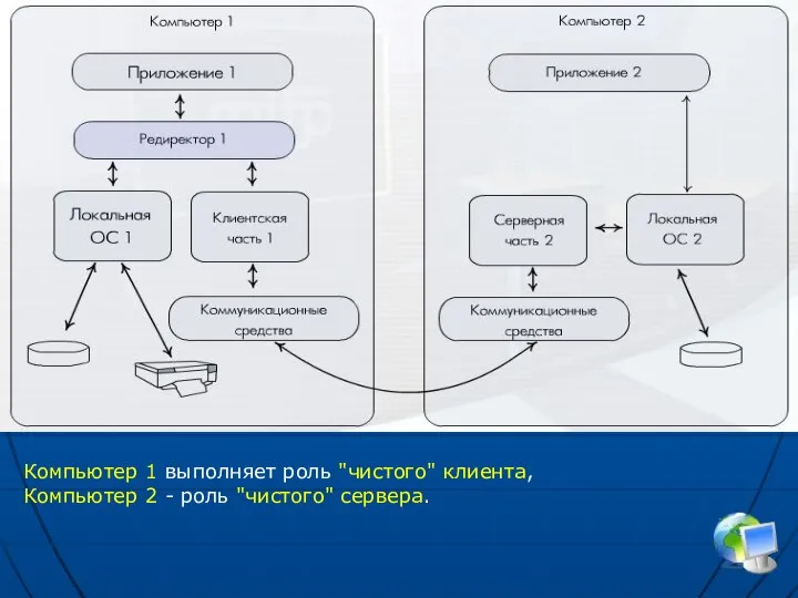 Компьютер 1 выполняет роль "чистого" клиента, Компьютер 2 - роль "чистого" сервера.