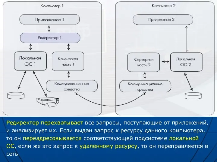 Редиректор перехватывает все запросы, поступающие от приложений, и анализирует их. Если