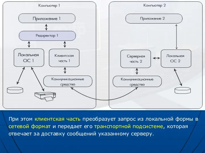 При этом клиентская часть преобразует запрос из локальной формы в сетевой