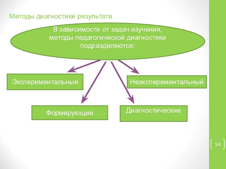 Методы диагностики результата Неэкспериментальный Диагностические Экспериментальные Формирующие В зависимости от задач изучения, методы педагогической диагностики подразделяются: