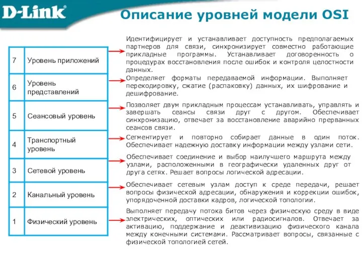 Описание уровней модели OSI Идентифицирует и устанавливает доступность предполагаемых партнеров для