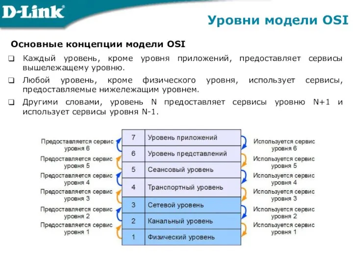 Основные концепции модели OSI Каждый уровень, кроме уровня приложений, предоставляет сервисы