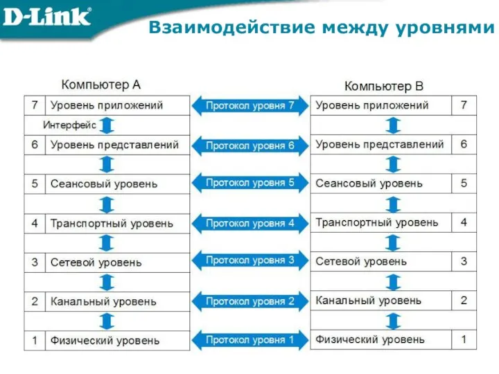 Взаимодействие между уровнями