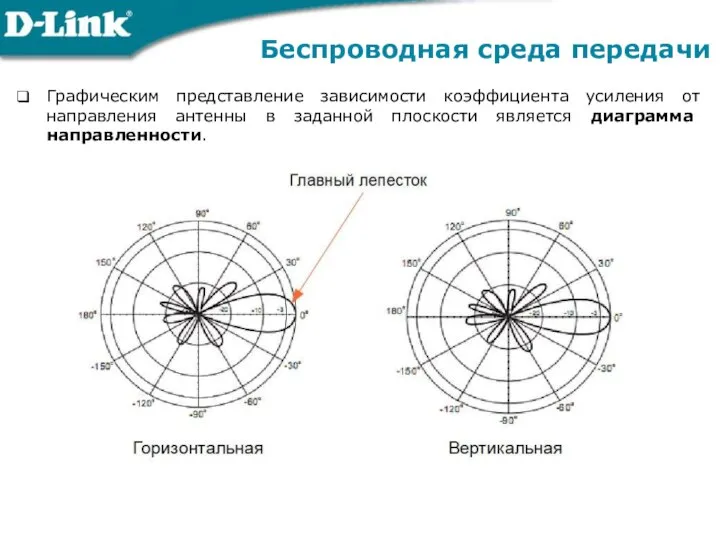 Графическим представление зависимости коэффициента усиления от направления антенны в заданной плоскости