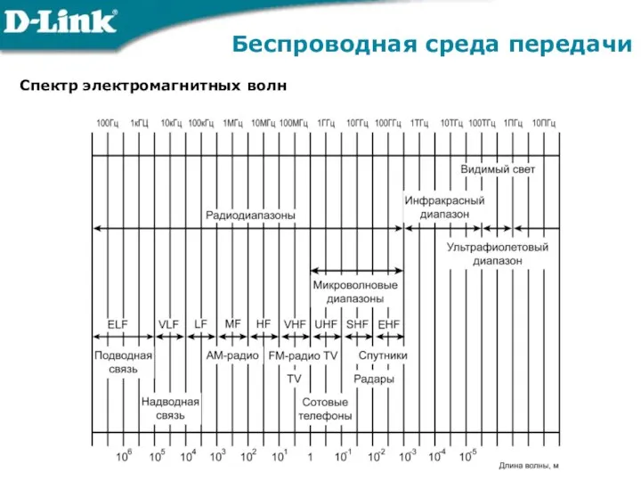 Спектр электромагнитных волн Беспроводная среда передачи