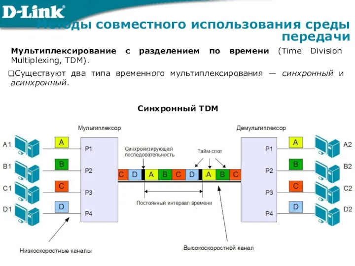 Мультиплексирование с разделением по времени (Time Division Multiplexing, TDM). Существуют два