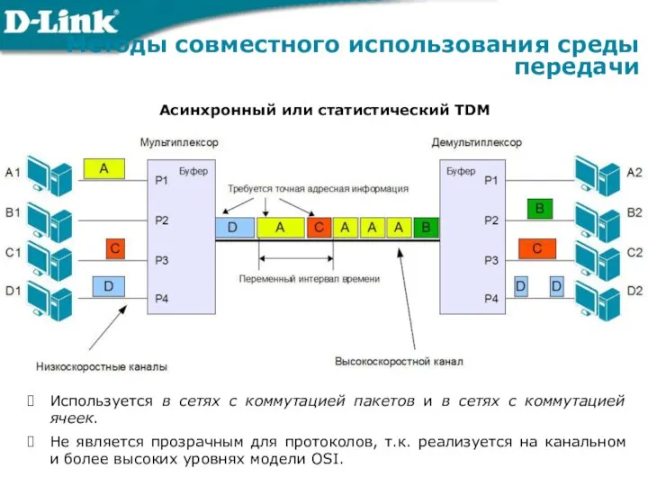 Асинхронный или статистический TDM Методы совместного использования среды передачи Используется в