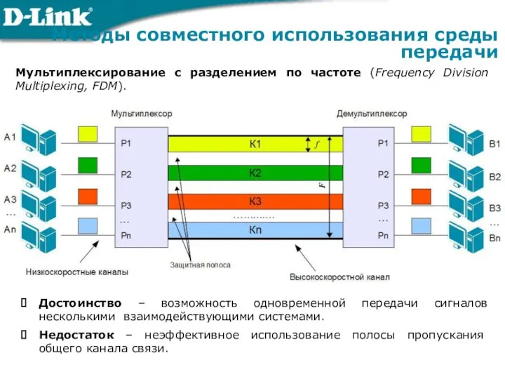 Мультиплексирование с разделением по частоте (Frequency Division Multiplexing, FDM). Методы совместного