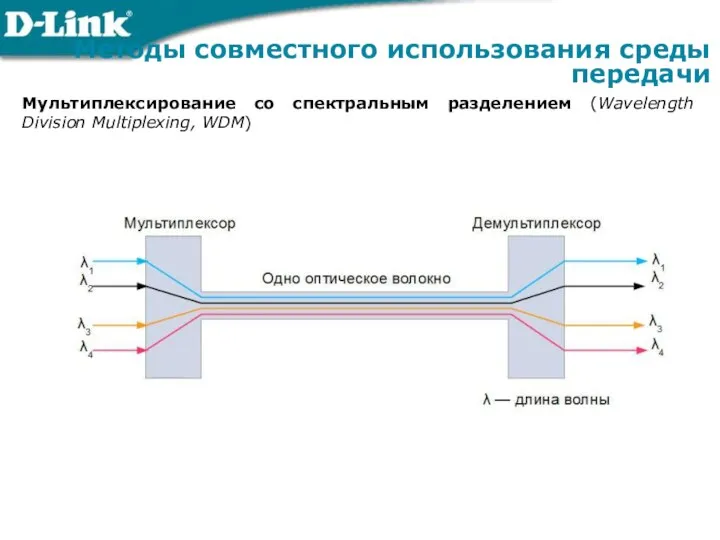 Мультиплексирование со спектральным разделением (Wavelength Division Multiplexing, WDM) Методы совместного использования среды передачи