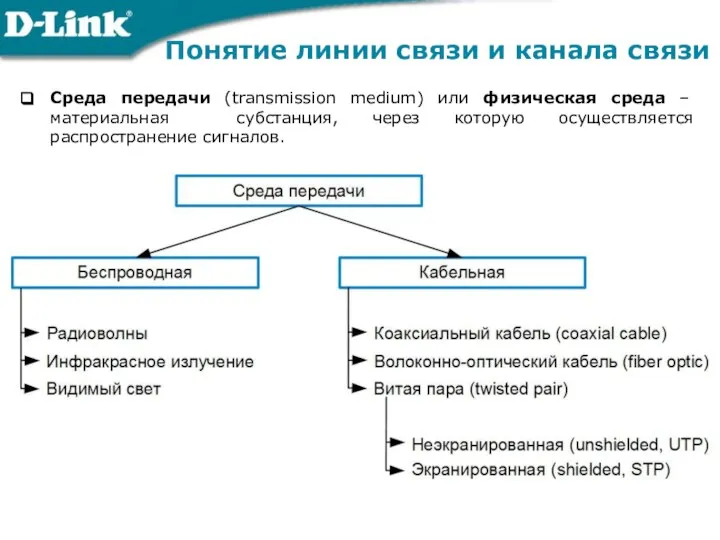 Понятие линии связи и канала связи Среда передачи (transmission medium) или