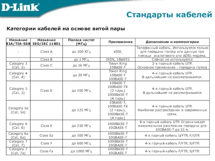 Категории кабелей на основе витой пары Стандарты кабелей