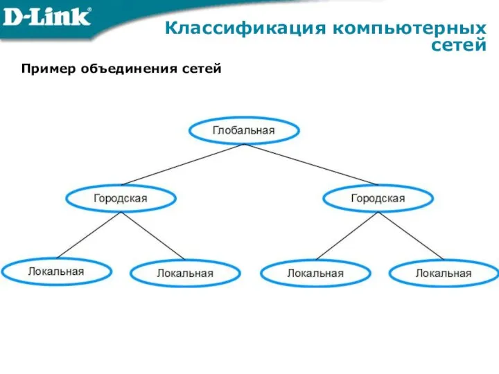 Классификация компьютерных сетей Пример объединения сетей