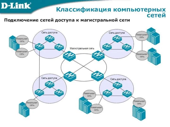 Подключение сетей доступа к магистральной сети Классификация компьютерных сетей