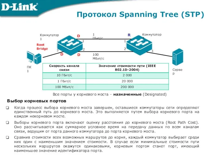 Протокол Spanning Tree (STP) Выбор корневых портов Когда процесс выбора корневого