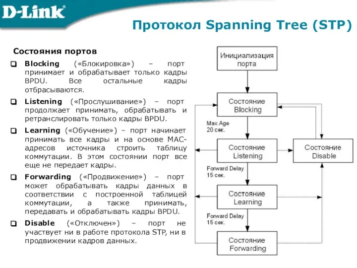 Протокол Spanning Tree (STP) Состояния портов Blocking («Блокировка») – порт принимает