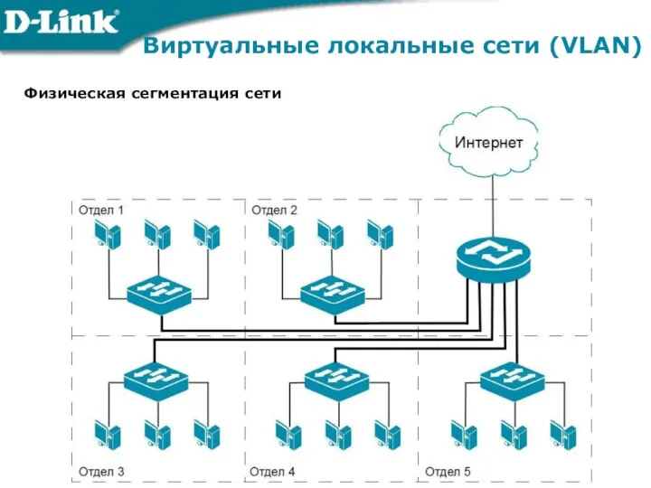 Виртуальные локальные сети (VLAN) Физическая сегментация сети