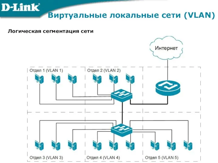 Виртуальные локальные сети (VLAN) Логическая сегментация сети