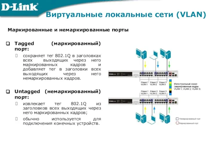 Виртуальные локальные сети (VLAN) Tagged (маркированный) порт: сохраняет тег 802.1Q в