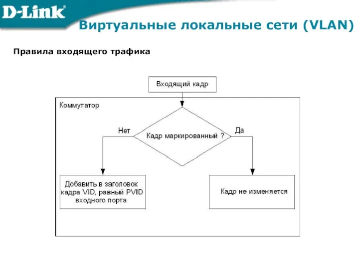 Виртуальные локальные сети (VLAN) Правила входящего трафика