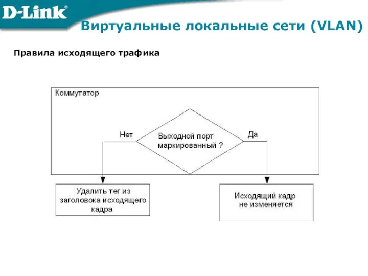 Виртуальные локальные сети (VLAN) Правила исходящего трафика