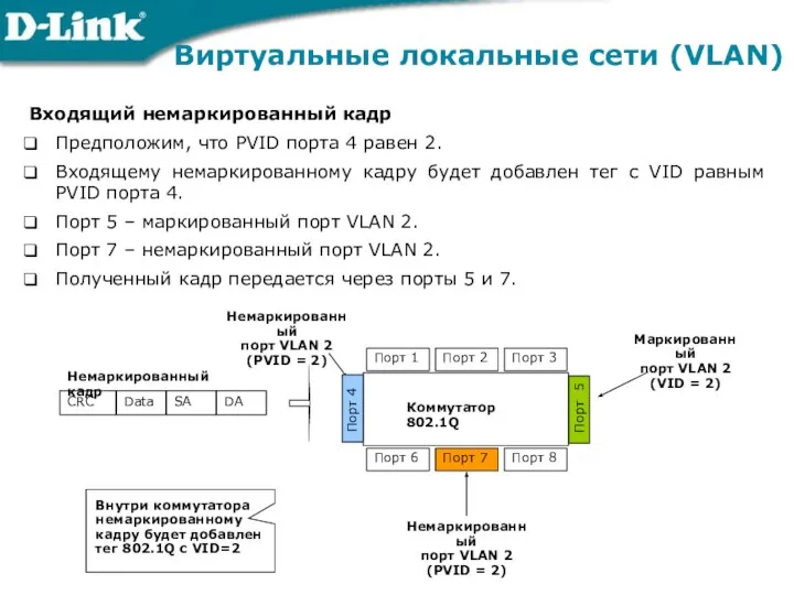 Виртуальные локальные сети (VLAN) Входящий немаркированный кадр Предположим, что PVID порта