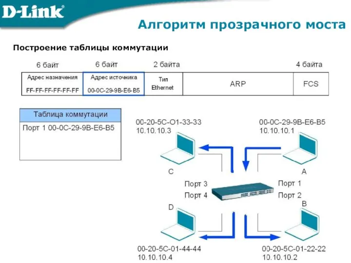 Алгоритм прозрачного моста Построение таблицы коммутации