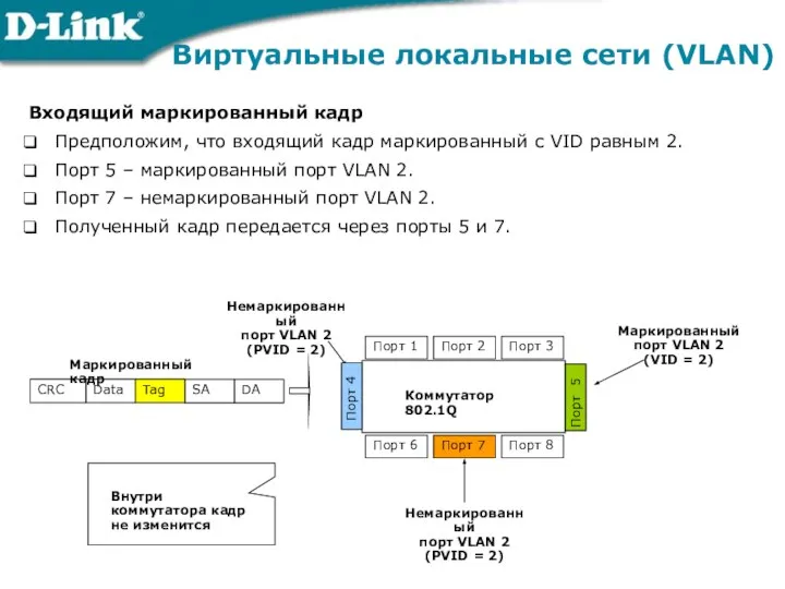 Виртуальные локальные сети (VLAN) Входящий маркированный кадр Предположим, что входящий кадр