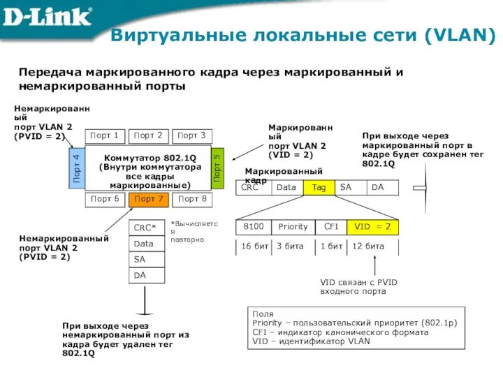 Виртуальные локальные сети (VLAN) Передача маркированного кадра через маркированный и немаркированный порты