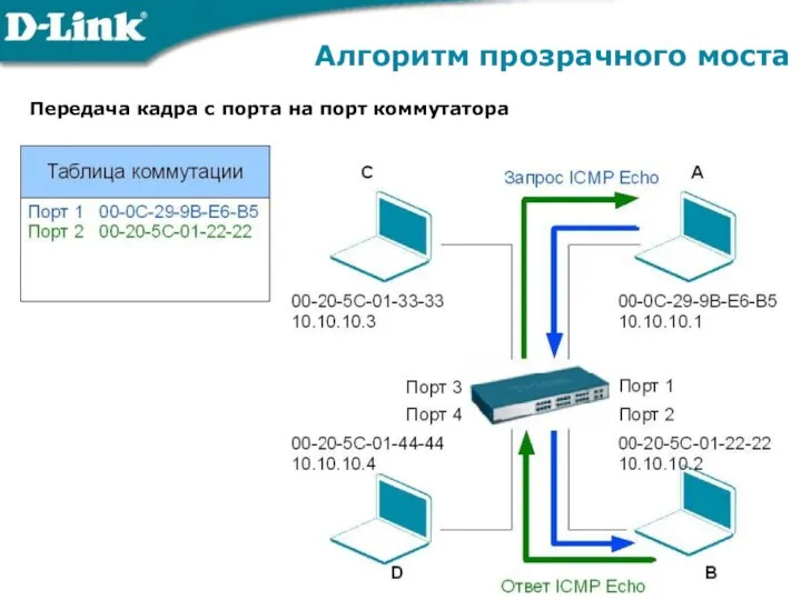 Алгоритм прозрачного моста Передача кадра с порта на порт коммутатора