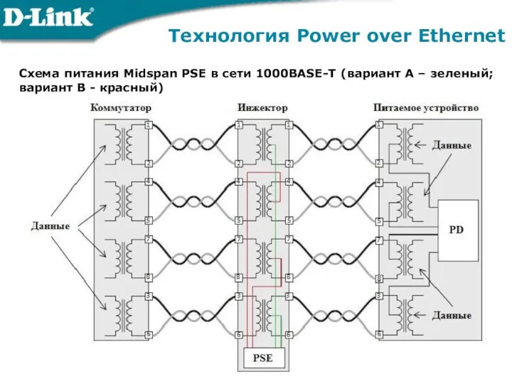 Технология Power over Ethernet Схема питания Midspan PSE в сети 1000BASE-T