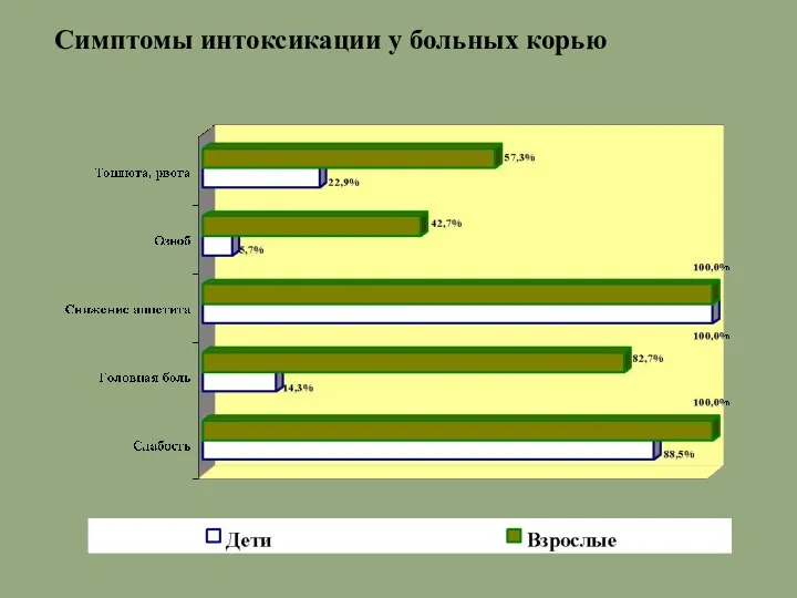 Симптомы интоксикации у больных корью