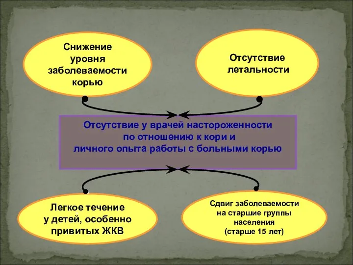 Снижение уровня заболеваемости корью Отсутствие у врачей настороженности по отношению к