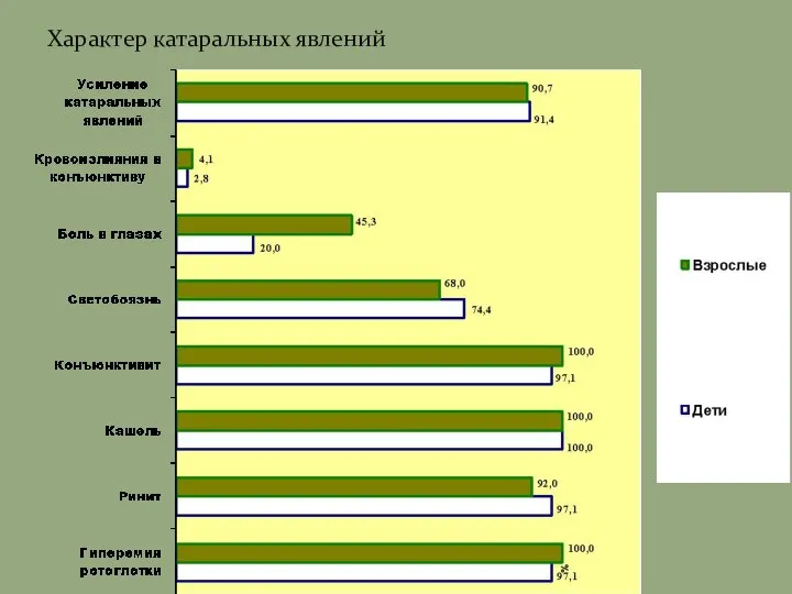 Характер катаральных явлений