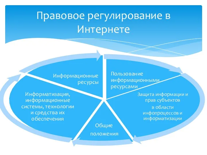 Правовое регулирование в Интернете