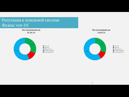 Репутация в поисковой системе Яндекс топ-10 По состоянию на 19.04.19 По состоянию на 01.04.19