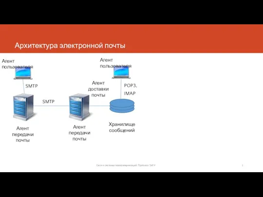 Архитектура электронной почты Сети и системы телекоммуникаций. Протокол SMTP Агент пользователя