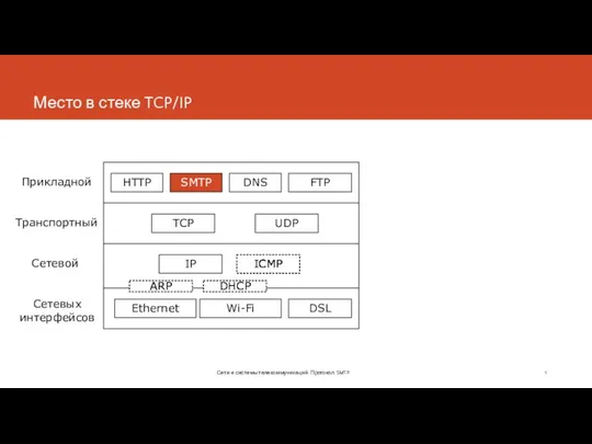 Место в стеке TCP/IP Сети и системы телекоммуникаций. Протокол SMTP Сетевых