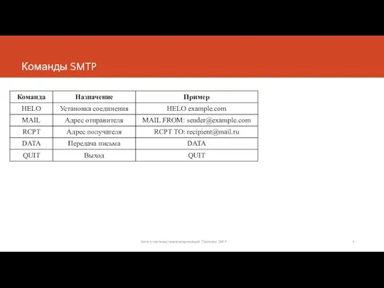 Команды SMTP Сети и системы телекоммуникаций. Протокол SMTP