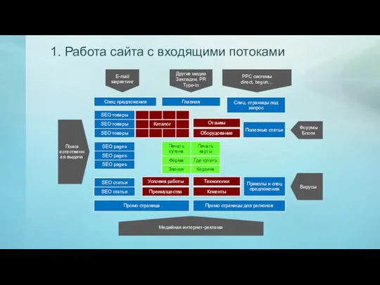 1. Работа сайта с входящими потоками Главная SEO pages SEO pages