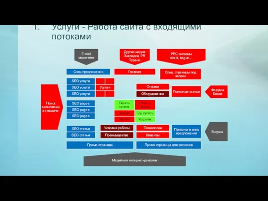 Услуги - Работа сайта с входящими потоками Главная SEO pages SEO