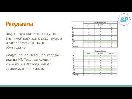 Результаты Яндекс: приоритет только у Title. Значимой разницы между текстом и