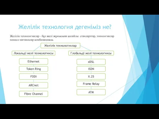 Желілік технология дегеніміз не? Желiлiк технологиялар - бұл желi жұмысына қолайлы стандарттар, топологиялар немесе хаттамалар комбинациясы.