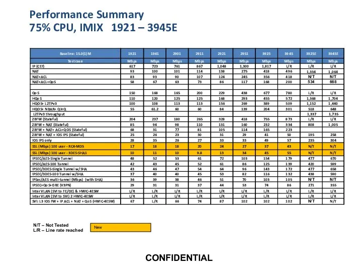 Performance Summary 75% CPU, IMIX 1921 – 3945E N/T – Not