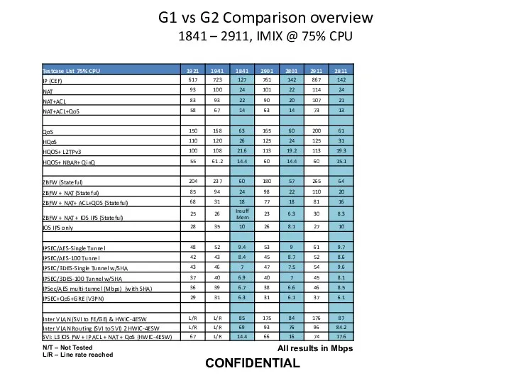 G1 vs G2 Comparison overview 1841 – 2911, IMIX @ 75%