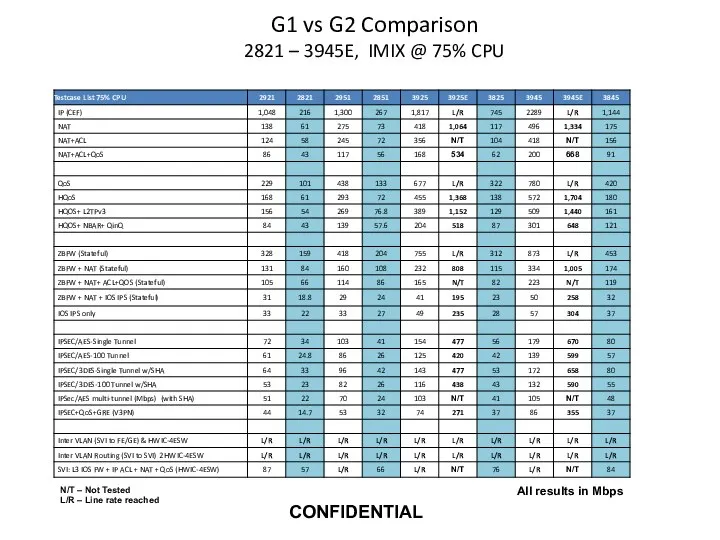 All results in Mbps G1 vs G2 Comparison 2821 – 3945E,