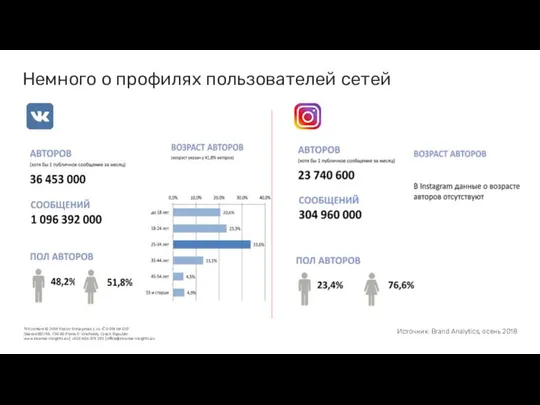 Немного о профилях пользователей сетей Источник: Brand Analytics, осень 2018