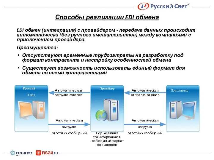 Способы реализации EDI обмена EDI обмен (интеграция) с провайдером - передача