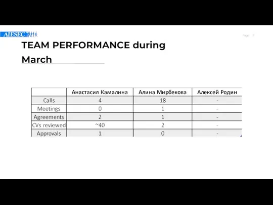 TEAM PERFORMANCE during March