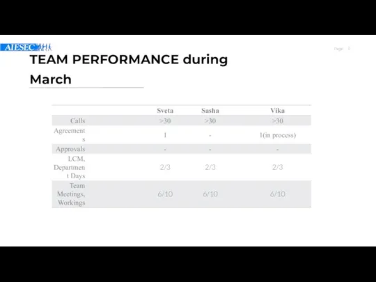 TEAM PERFORMANCE during March